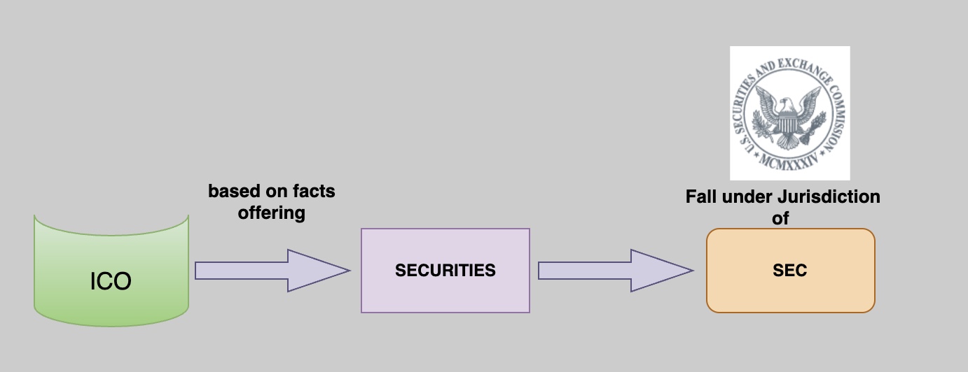 SEC ICO Defination